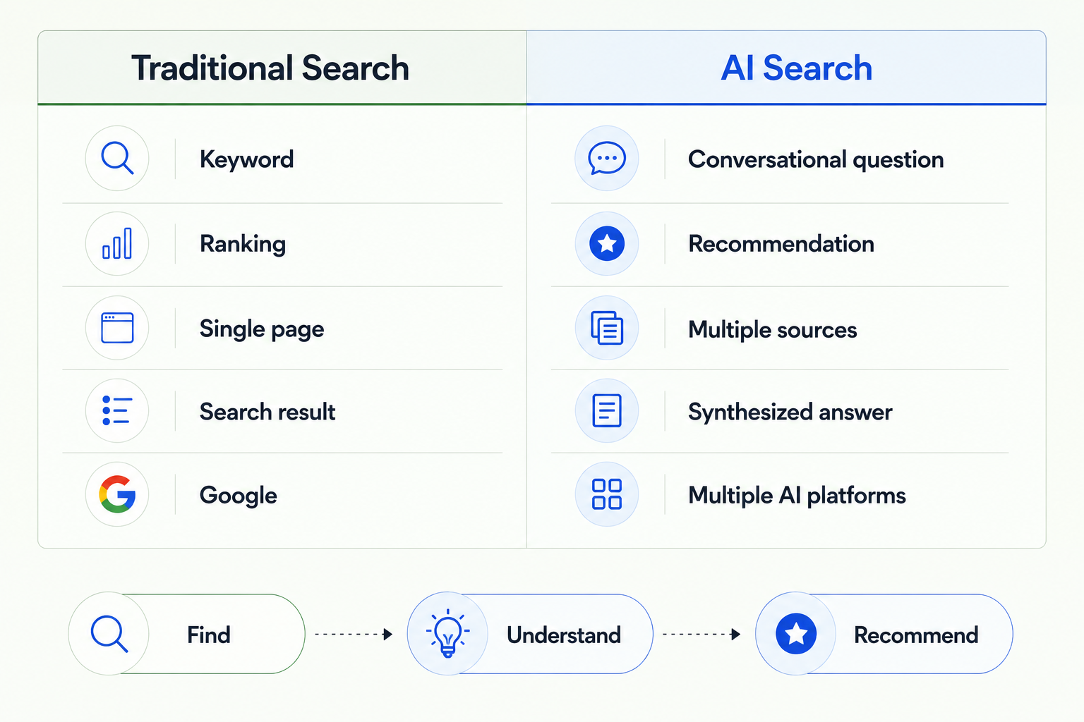 traditional-seo-vsai-search