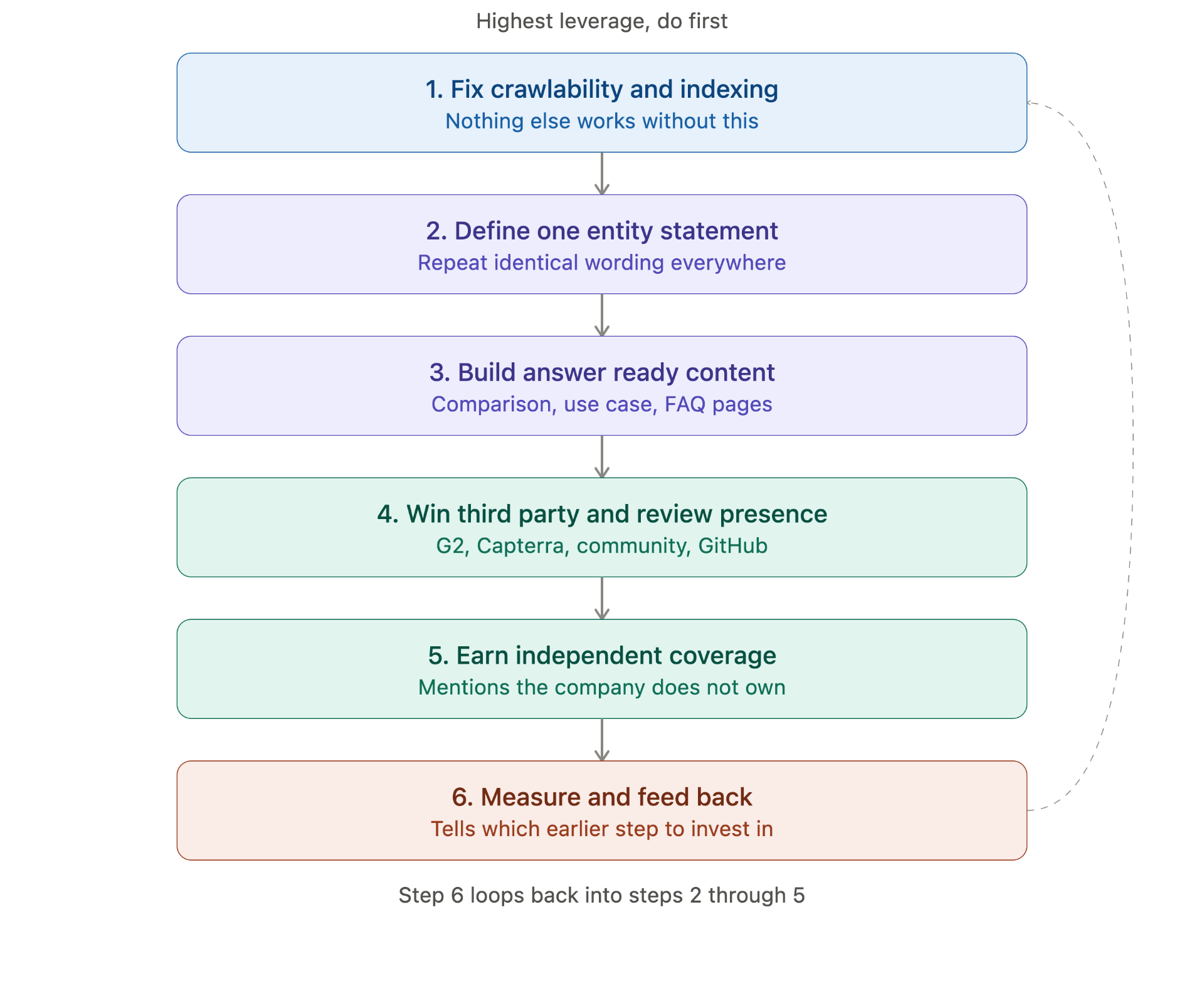 geo_step_by_step_playbook