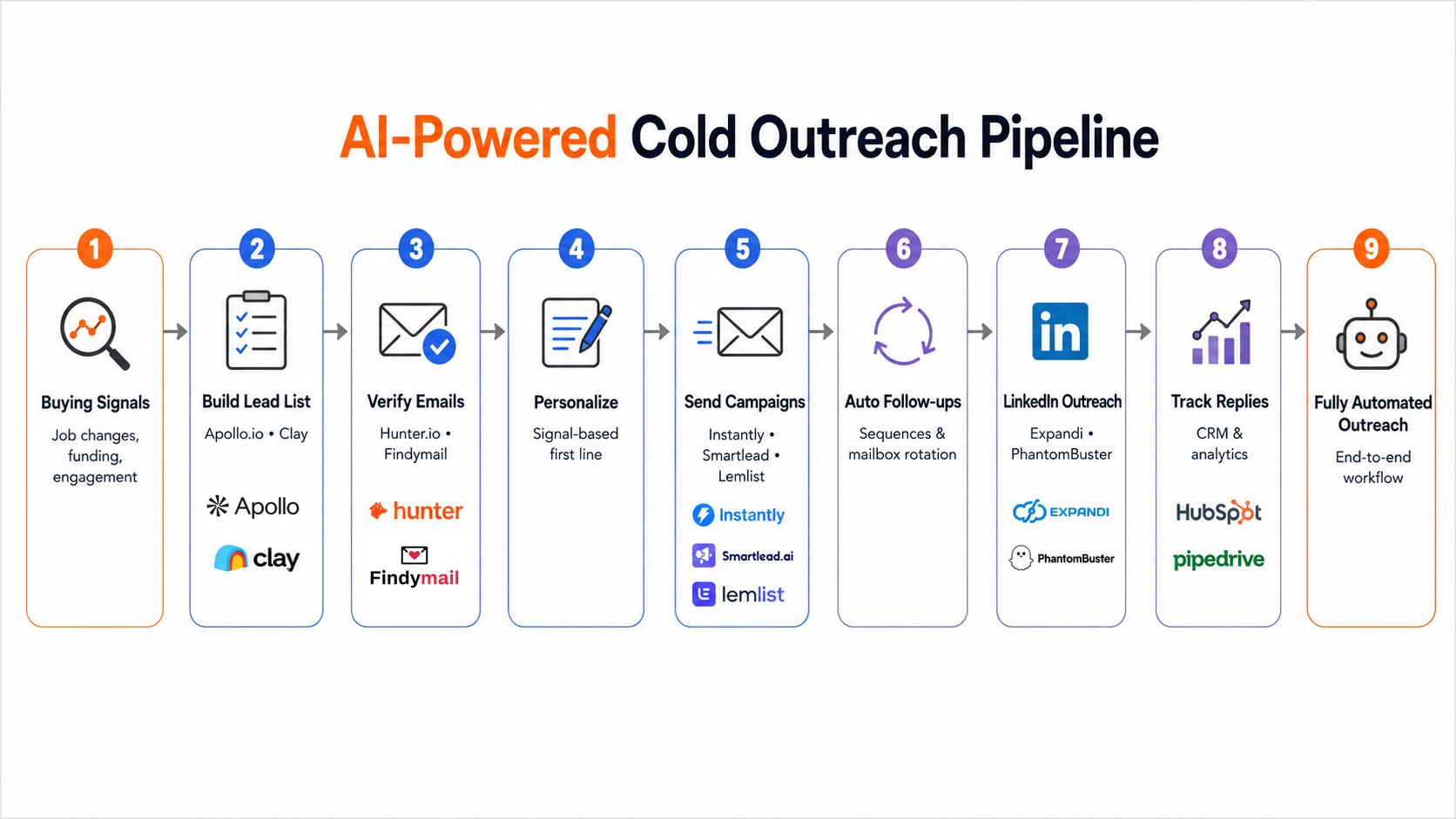 cloud-ai-outreach