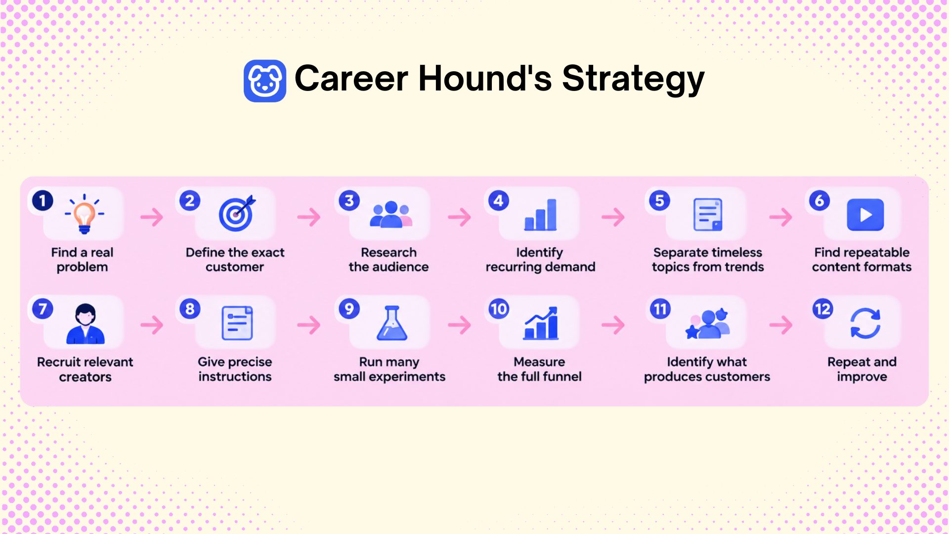 Career-Hound -strategy