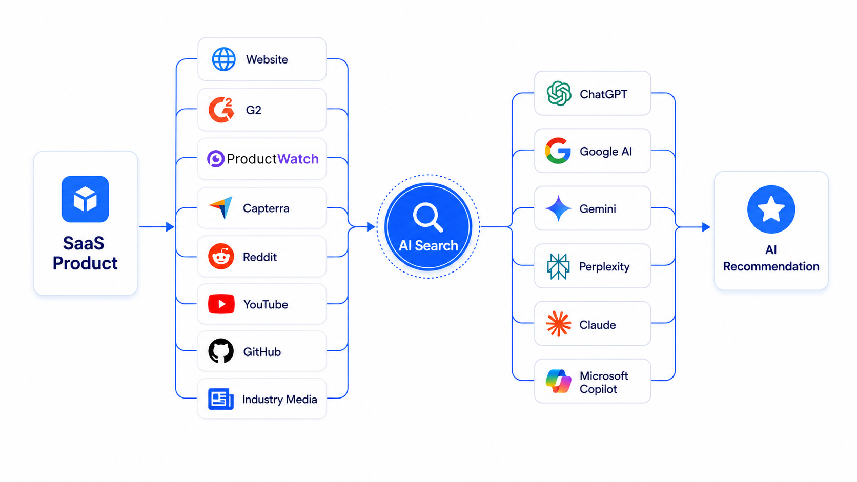 saas-listing-ai-visibility