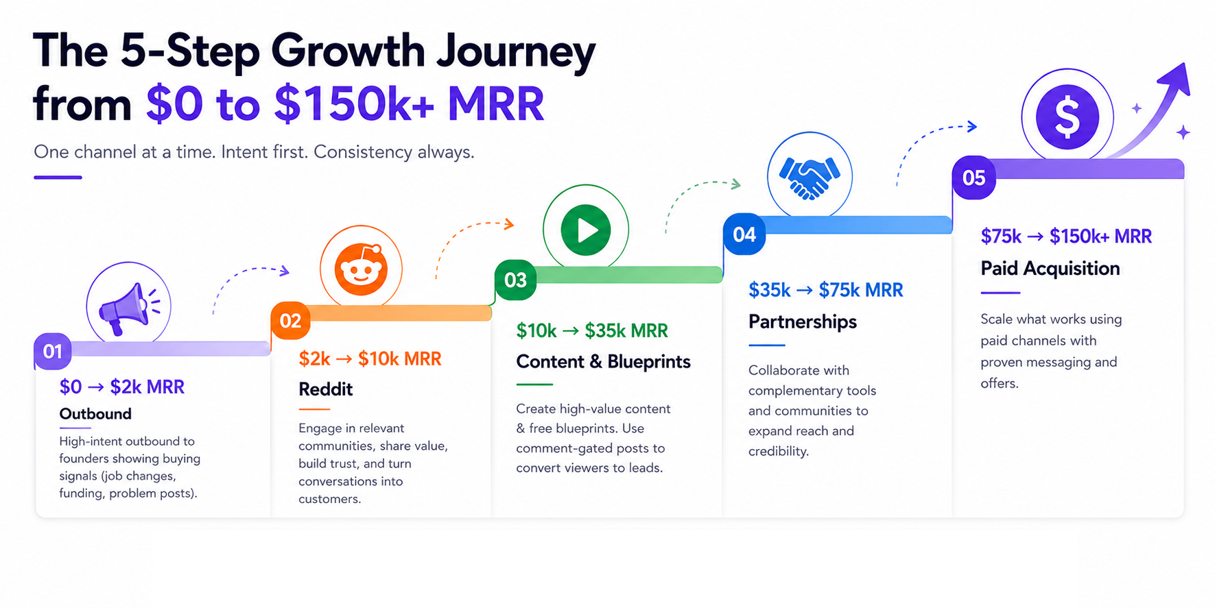 5-step growth
