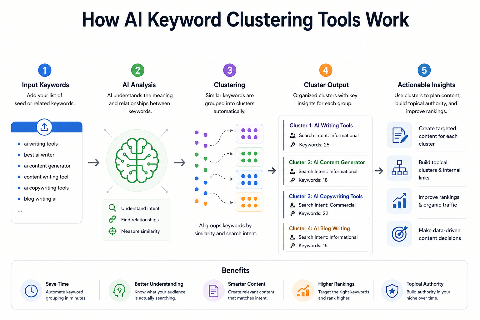 How-ai-keyword-clustering-works-banner