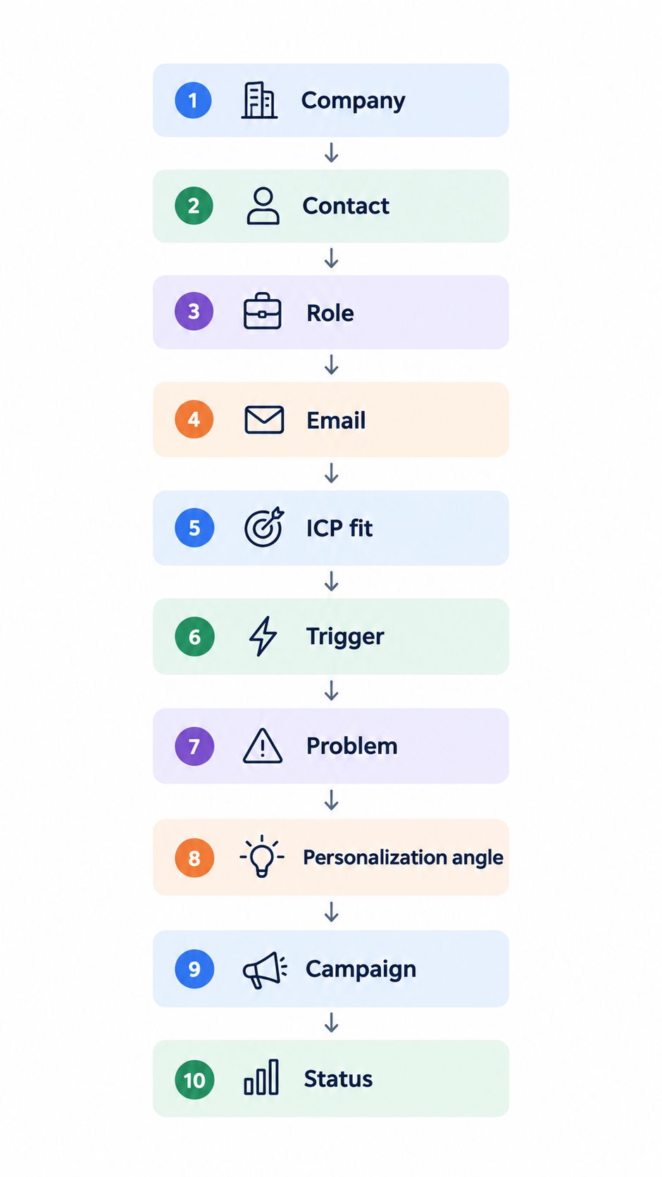 Ten-Step Outreach Workflow