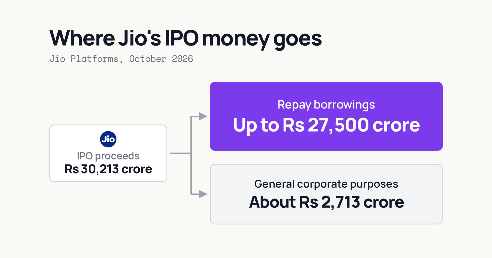 Where Jio's Rs 30,213 crore IPO proceeds go: debt repayment and general corporate purposes.