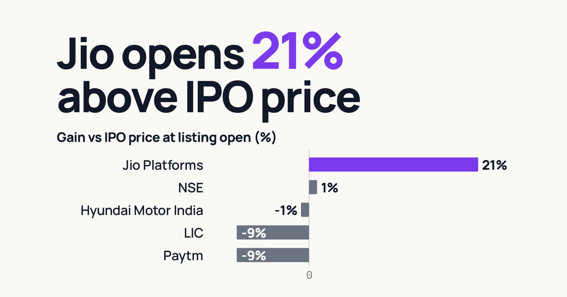 Jio's 21% opening gain tops India's five largest IPOs by issue size.