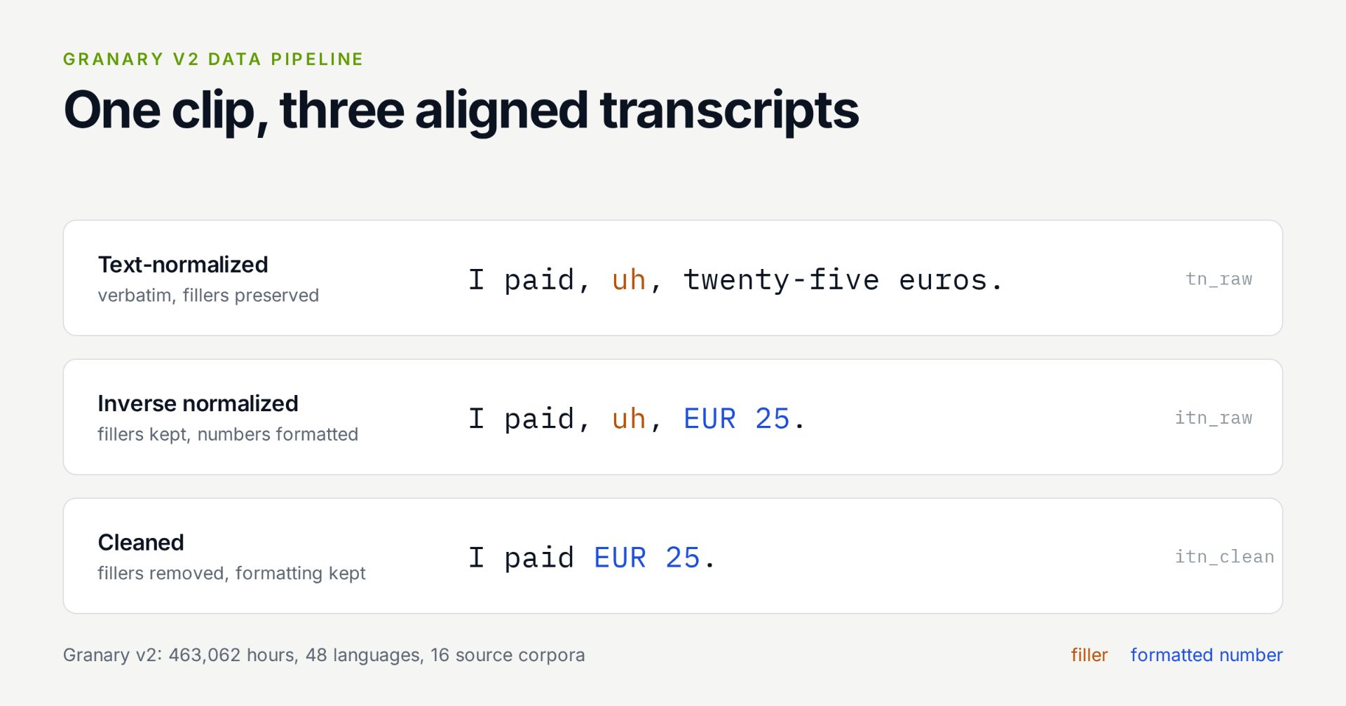 Granary v2 produces three parallel transcript forms so formatting and disfluency handling become explicit training targets