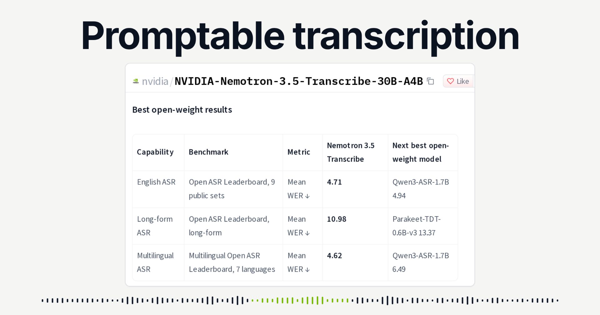 Nemotron 3.5 Transcribe ranks first among open-weight models on the Hugging Face Open ASR English leaderboard