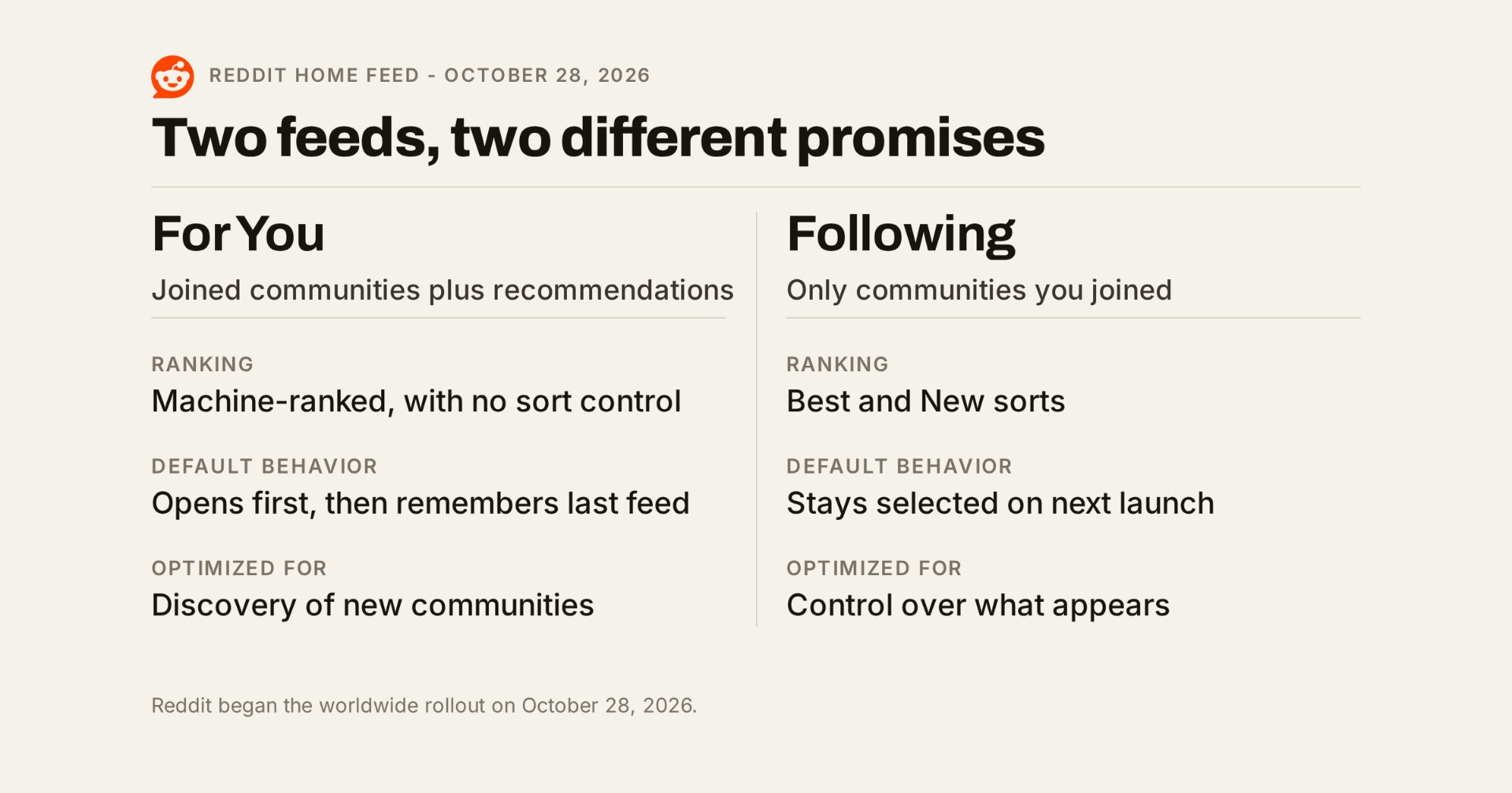 A side-by-side of the For You and Following feeds and what each one shows