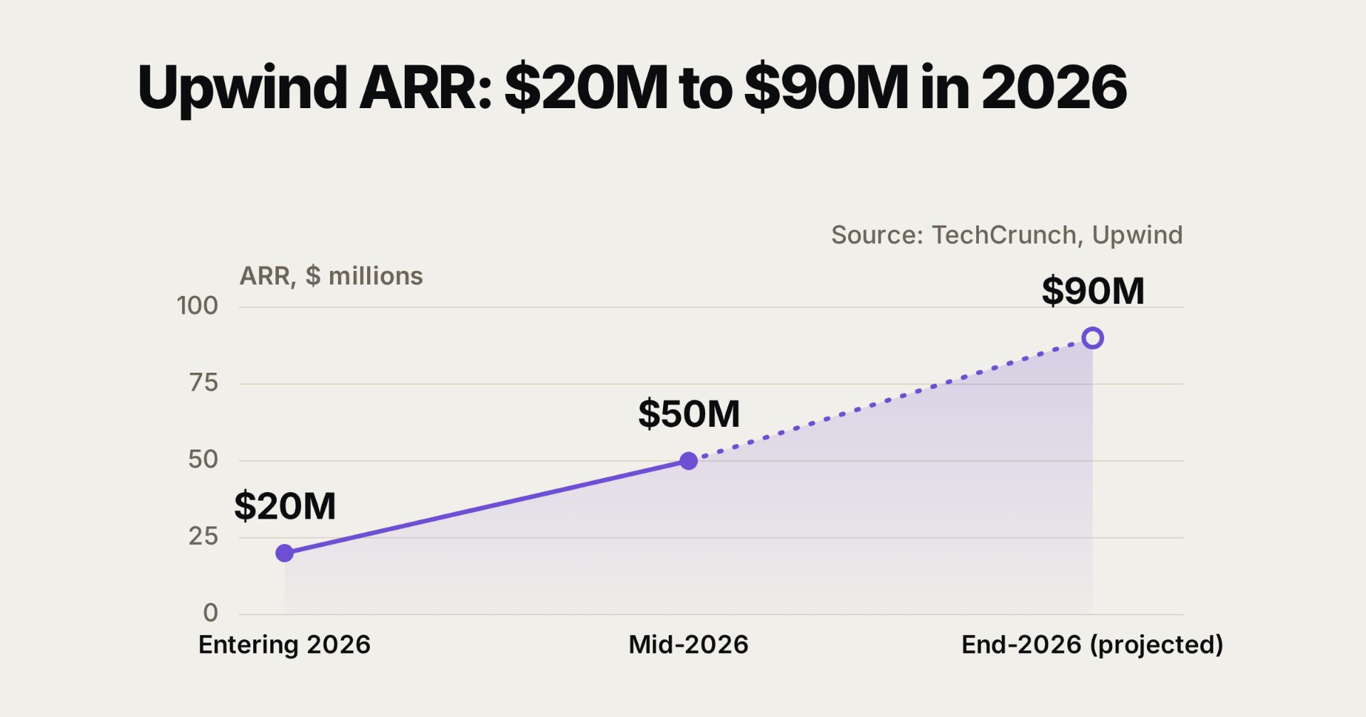 Upwind's reported ARR pace: about $20 million entering 2026, above $50 million mid-year, and roughly $90 million projected for year-end.